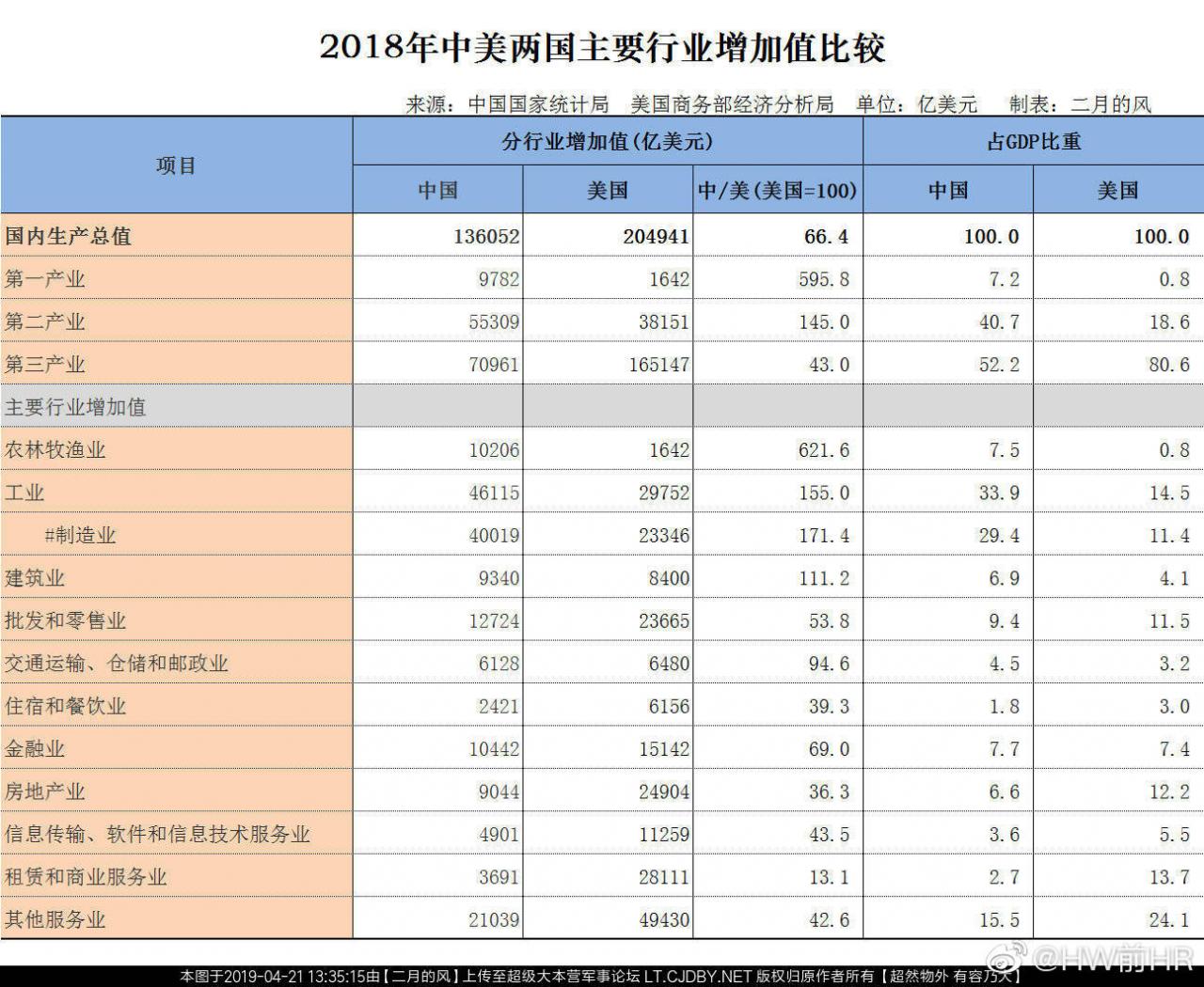 HW前HR：美国为什幺紧张中国超过：搞得特朗普还打电话咨询卡-图1