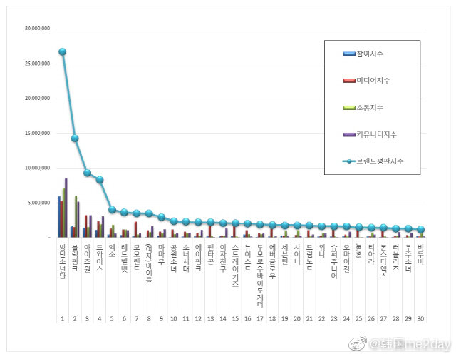 韩国me2day：【Naver综合】[防弹少年团摘得4月百大偶像组-图2