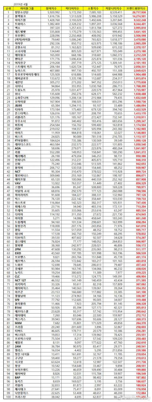 韩国me2day：【Naver综合】[防弹少年团摘得4月百大偶像组-图3