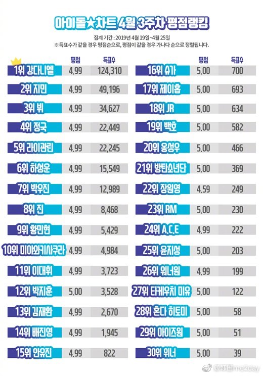 韩国me2day：【Naver综合】[姜丹尼尔摘得第57周Idol-图2