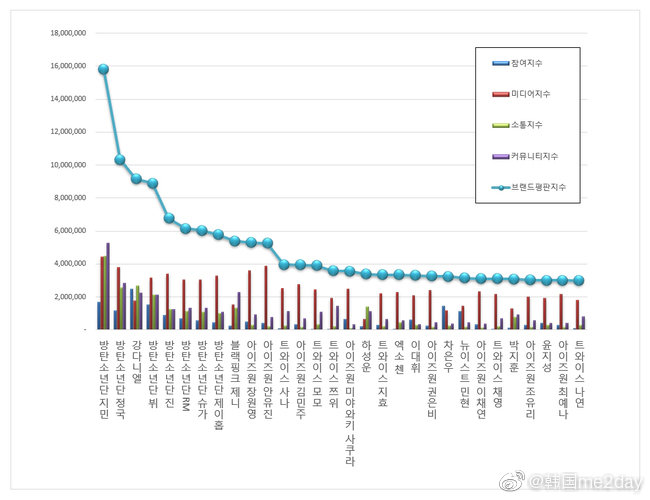 韩国me2day：【Naver综合】[防弹少年团朴智旻摘得4月ID-图2