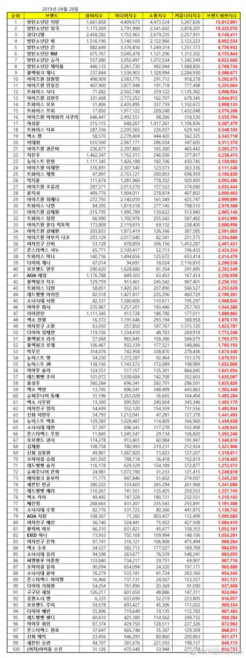 韩国me2day：【Naver综合】[防弹少年团朴智旻摘得4月ID-图3