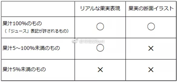 冷知识bot：在日本，只有100%纯度的果汁，才可以在外包装纸-图3